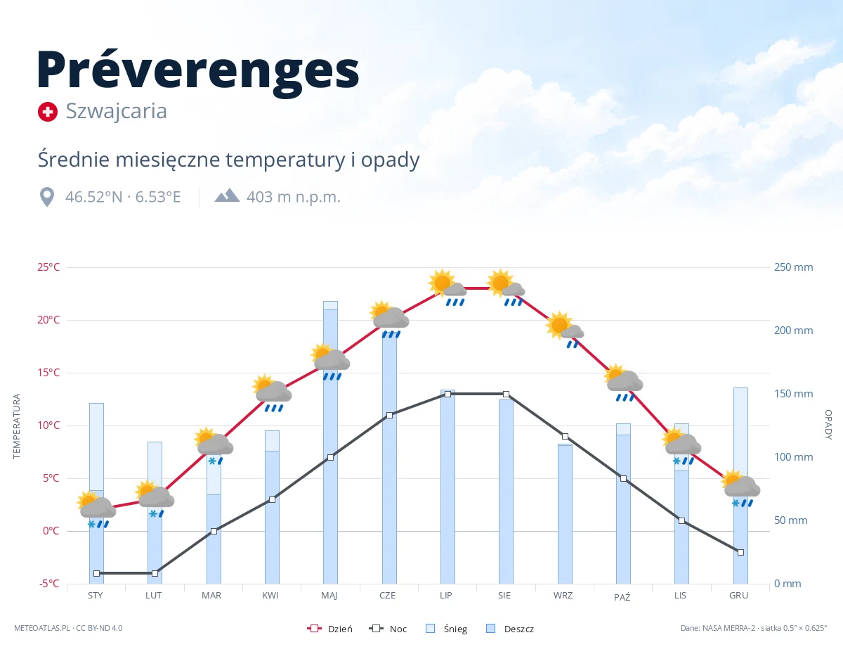 Préverenges - średnie miesięczne temperatury i opady