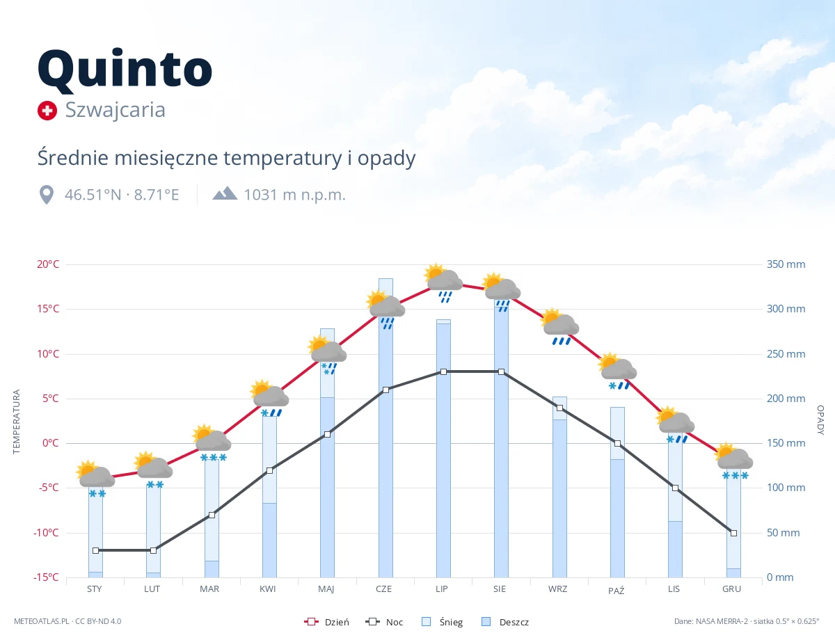 Quinto - średnie miesięczne temperatury i opady