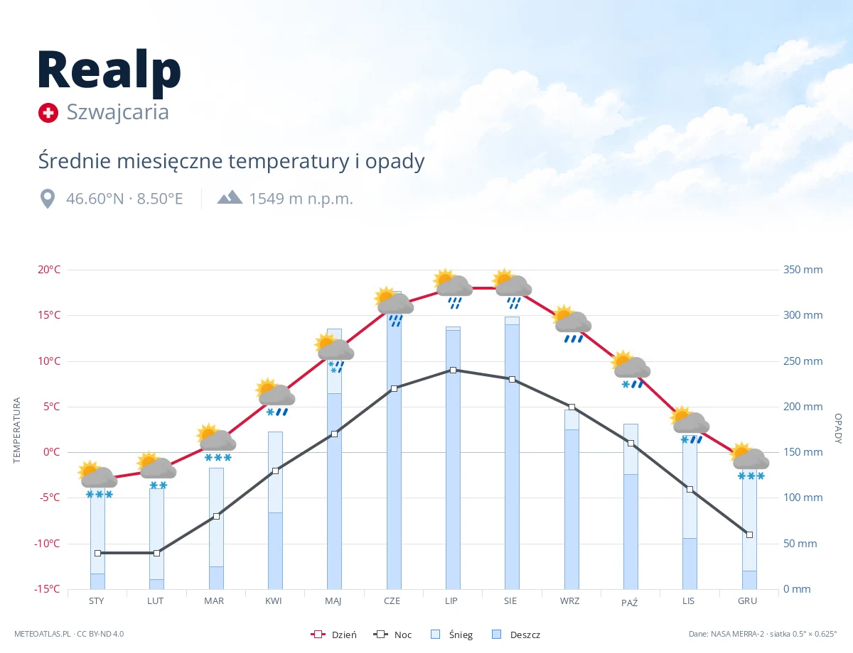 Realp - średnie miesięczne temperatury i opady