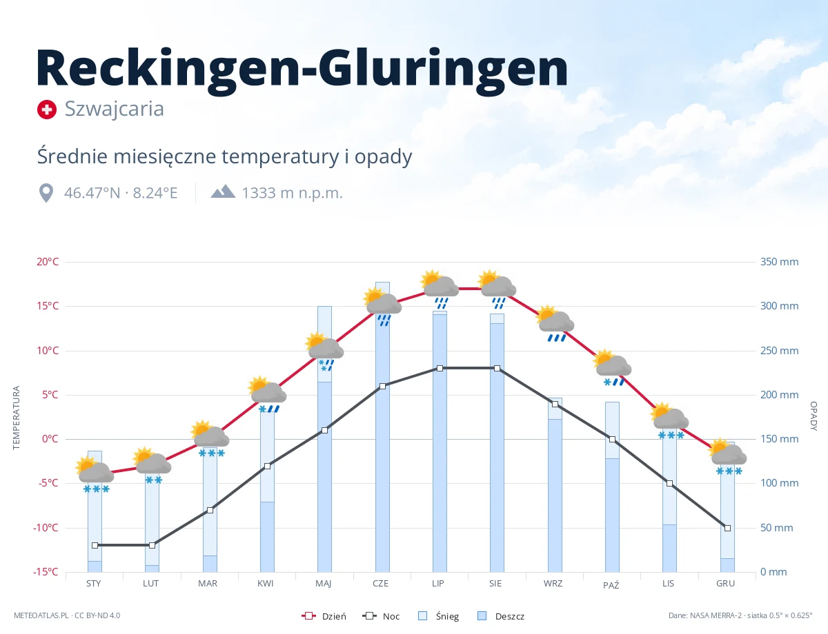 Reckingen-Gluringen - średnie miesięczne temperatury i opady