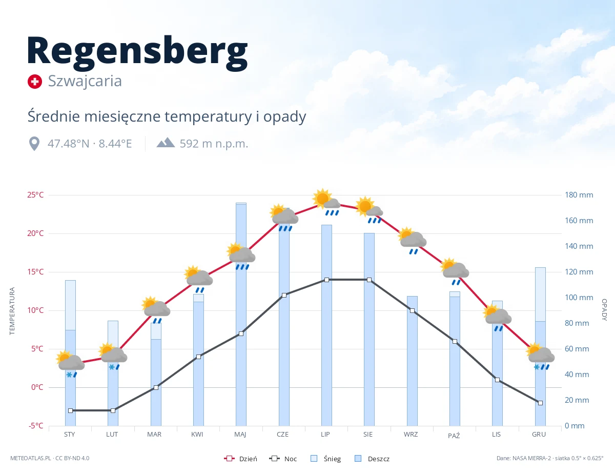 Regensberg - średnie miesięczne temperatury i opady