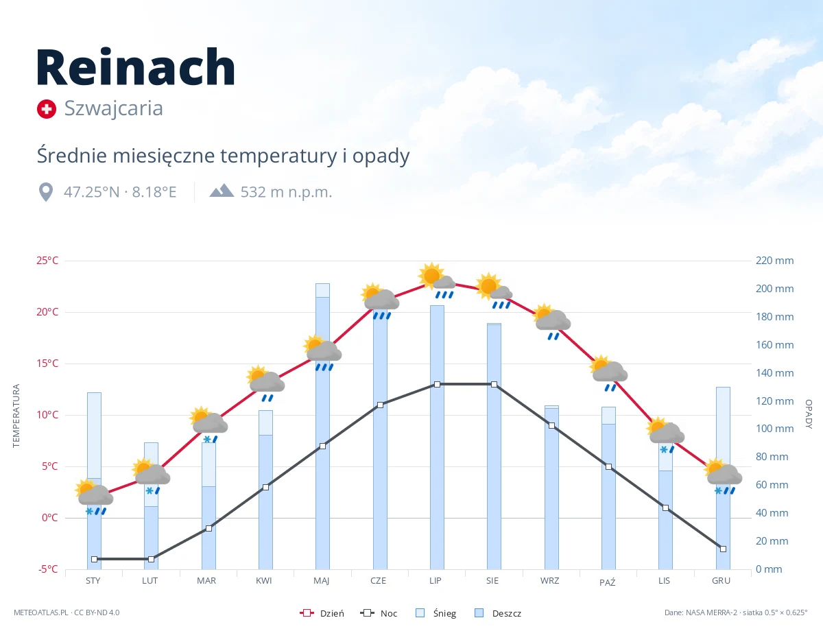 Reinach - średnie miesięczne temperatury i opady