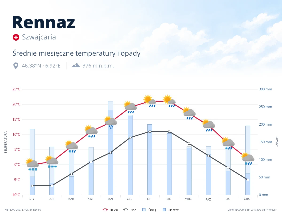 Rennaz - średnie miesięczne temperatury i opady