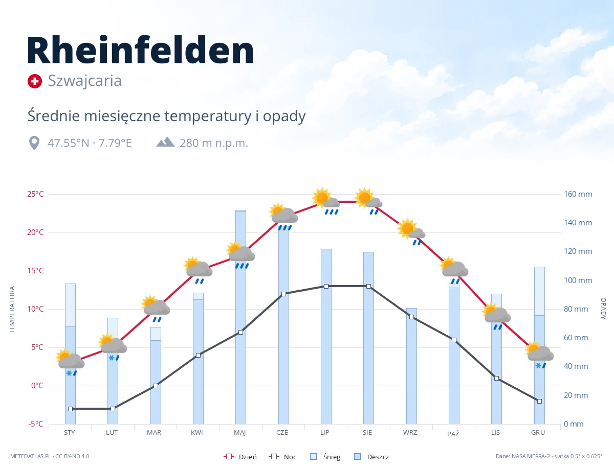 Rheinfelden - średnie miesięczne temperatury i opady
