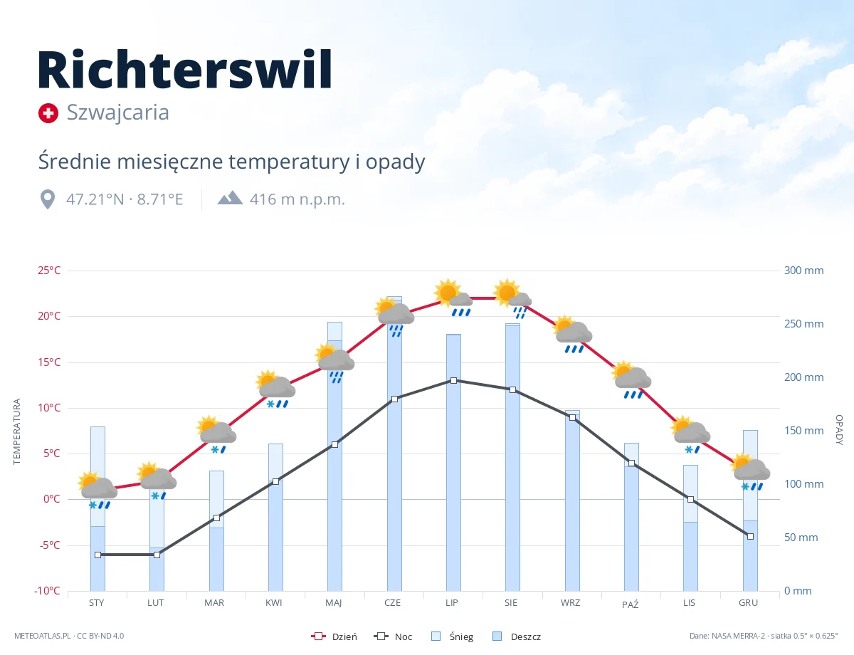 Richterswil - średnie miesięczne temperatury i opady