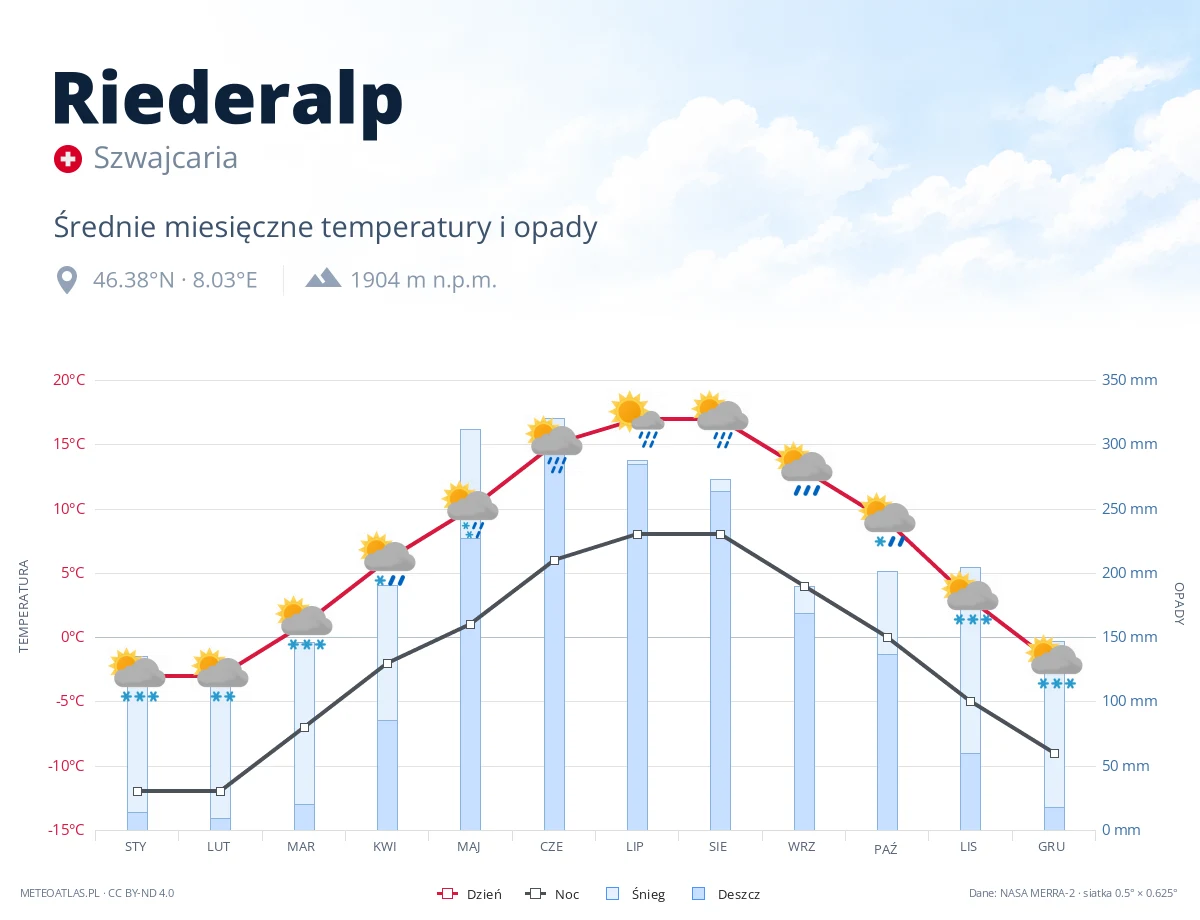 Riederalp - średnie miesięczne temperatury i opady