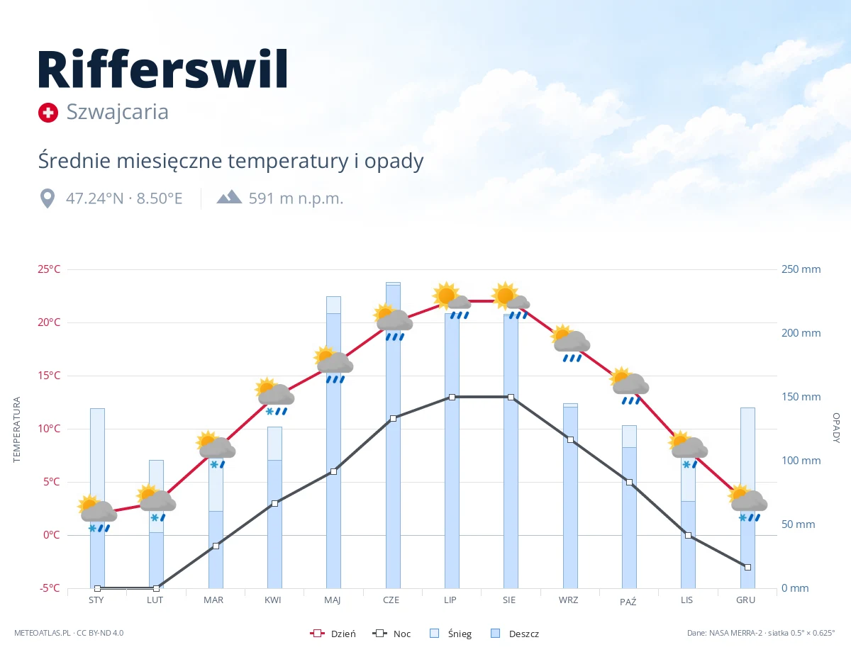 Rifferswil - średnie miesięczne temperatury i opady