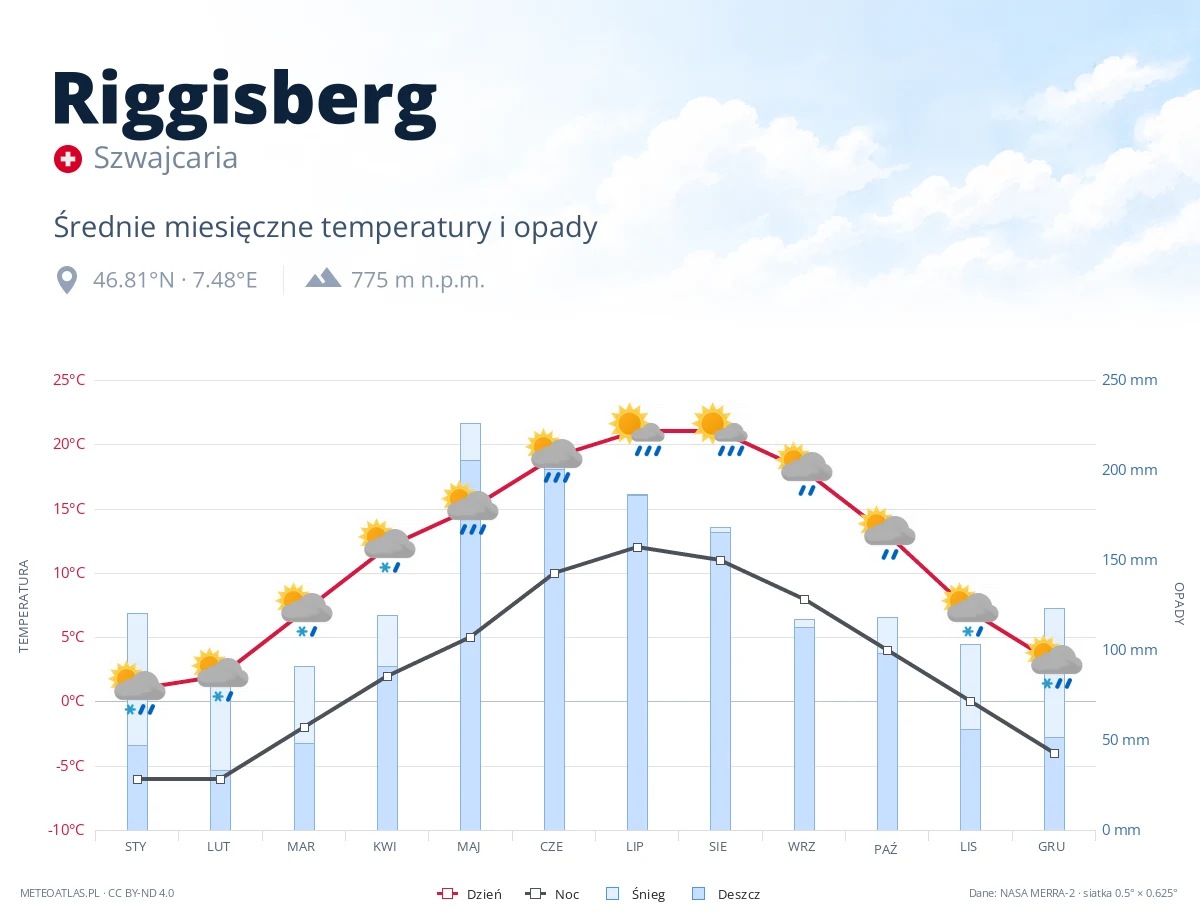 Riggisberg - średnie miesięczne temperatury i opady