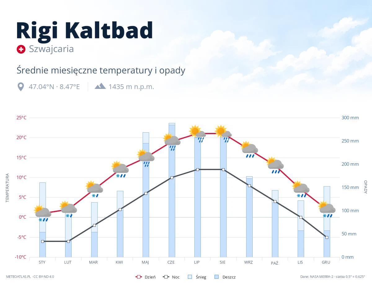 Rigi Kaltbad - średnie miesięczne temperatury i opady