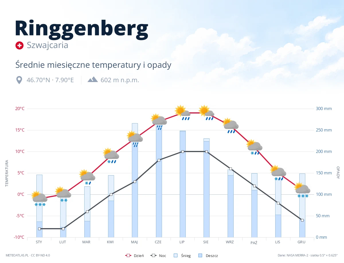 Ringgenberg - średnie miesięczne temperatury i opady