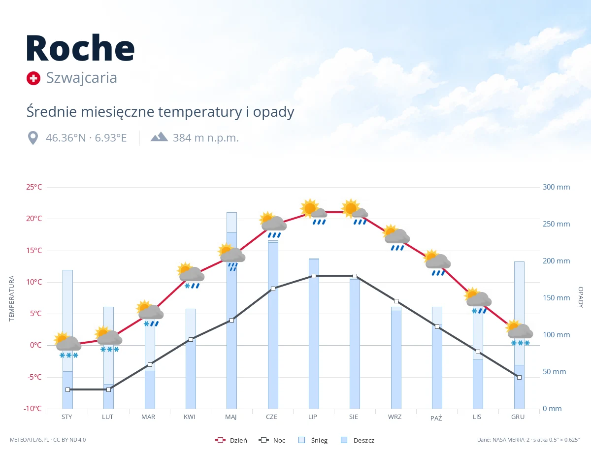 Roche - średnie miesięczne temperatury i opady