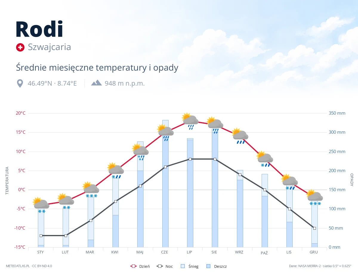 Rodi - średnie miesięczne temperatury i opady