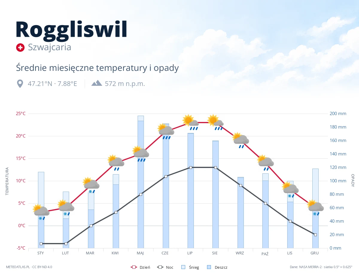 Roggliswil - średnie miesięczne temperatury i opady