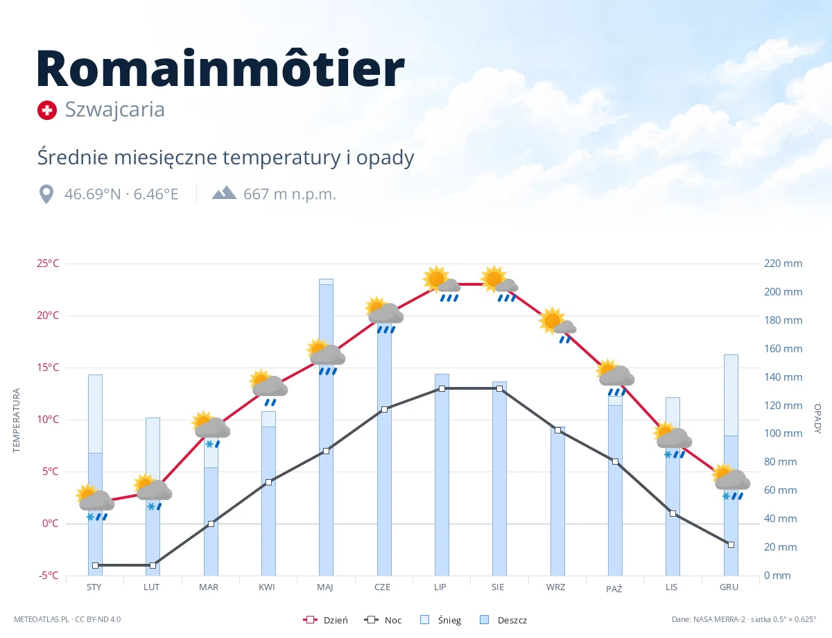 Romainmôtier - średnie miesięczne temperatury i opady
