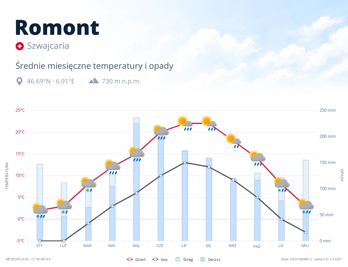 Romont - średnie miesięczne temperatury i opady