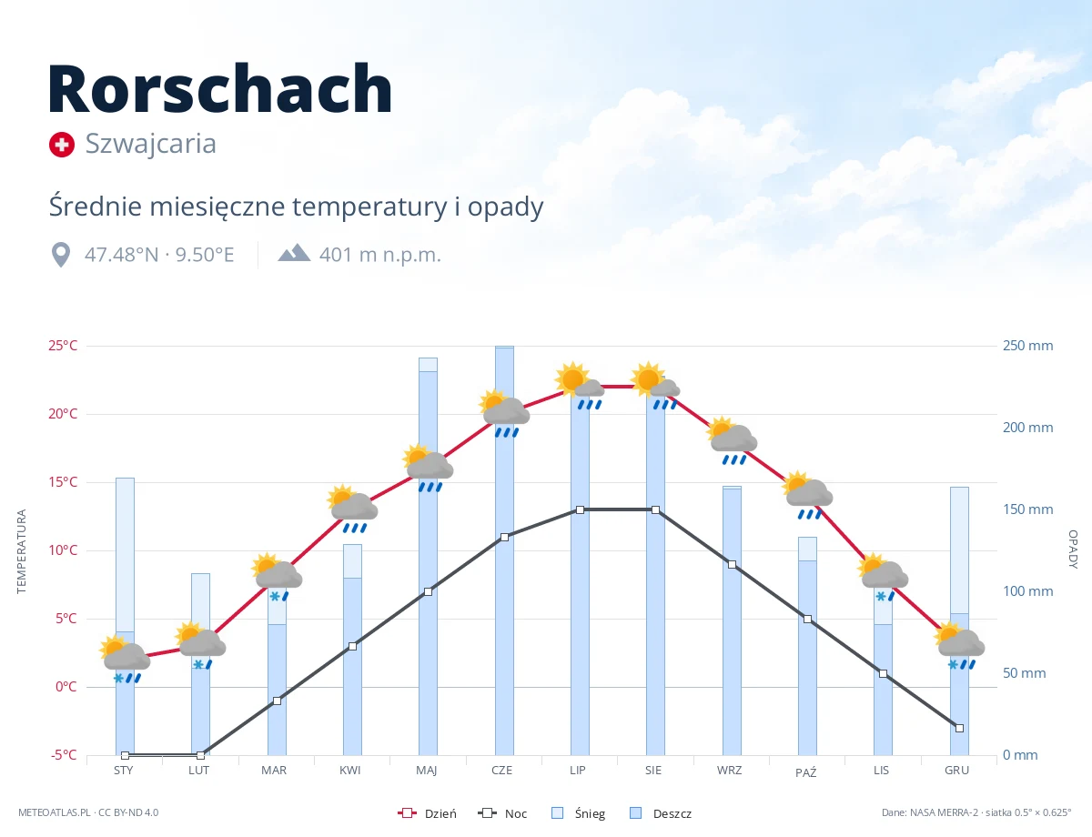 Rorschach - średnie miesięczne temperatury i opady