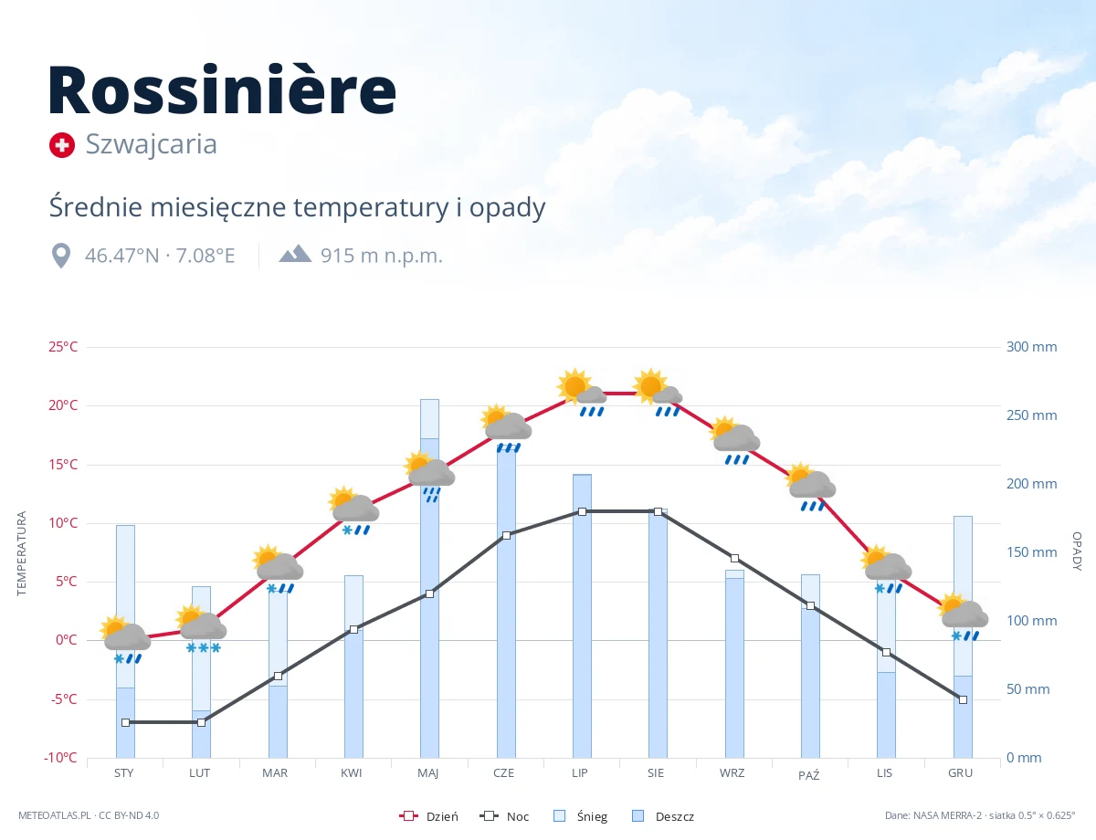 Rossinière - średnie miesięczne temperatury i opady