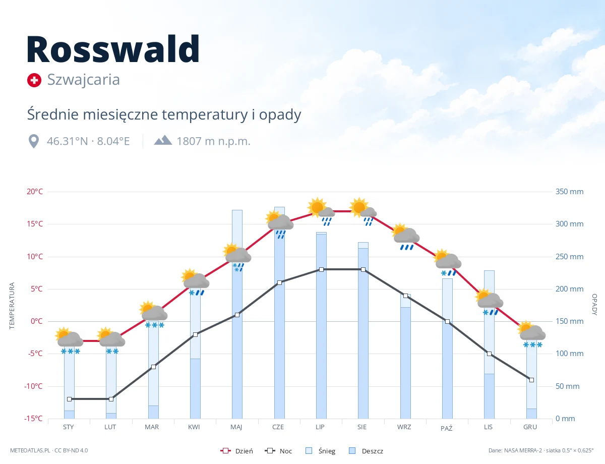 Rosswald - średnie miesięczne temperatury i opady