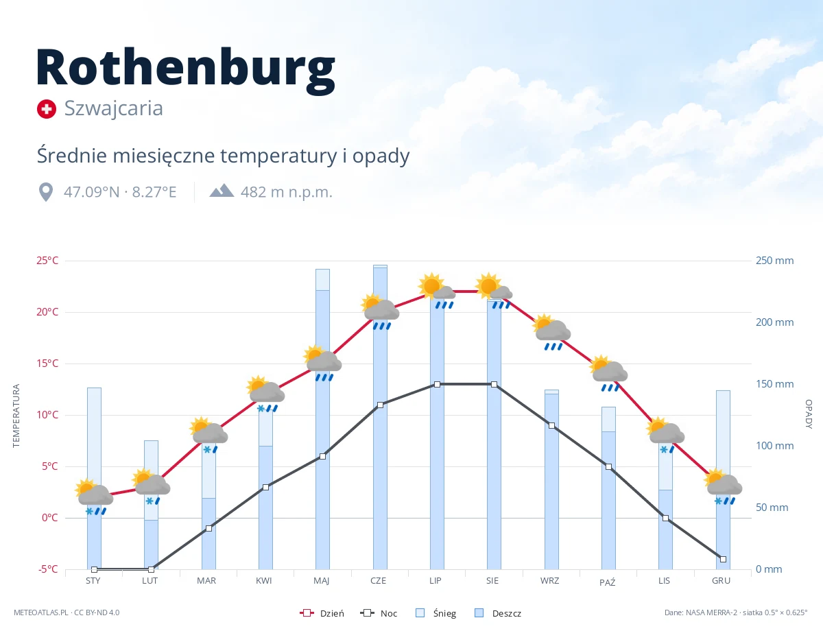 Rothenburg - średnie miesięczne temperatury i opady