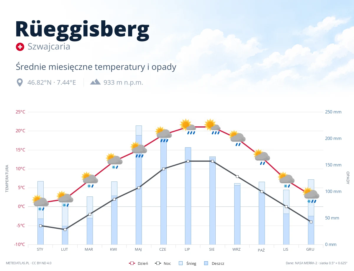 Rüeggisberg - średnie miesięczne temperatury i opady