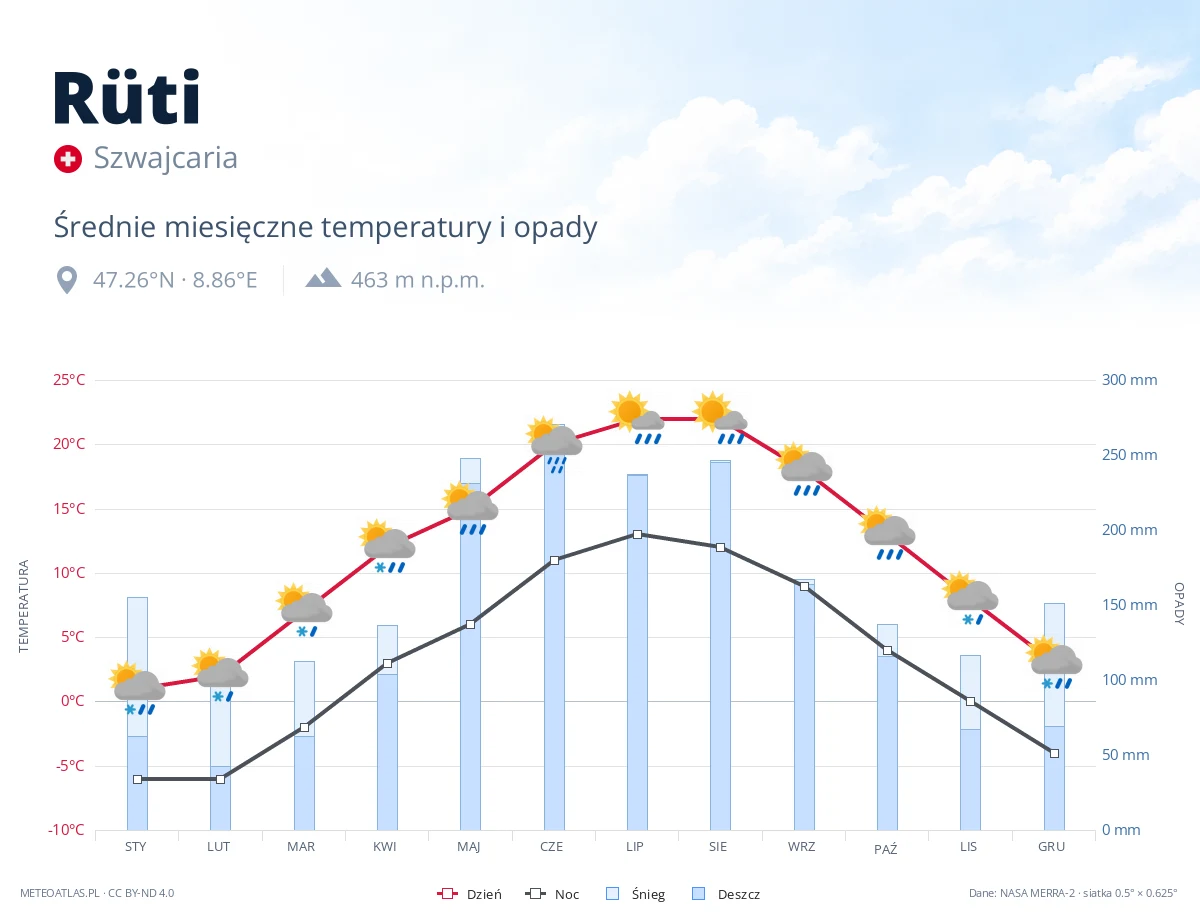 Rüti - średnie miesięczne temperatury i opady