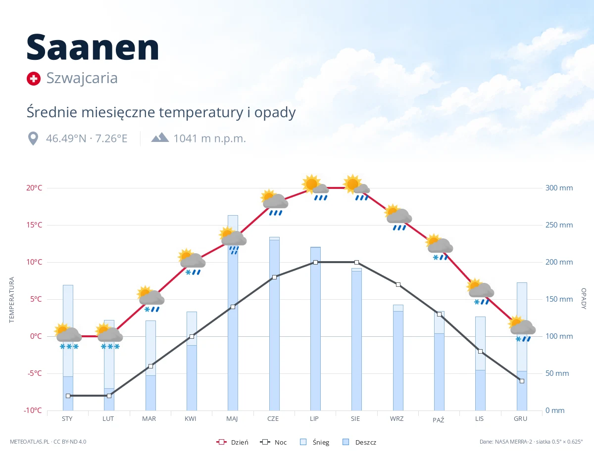 Saanen - średnie miesięczne temperatury i opady