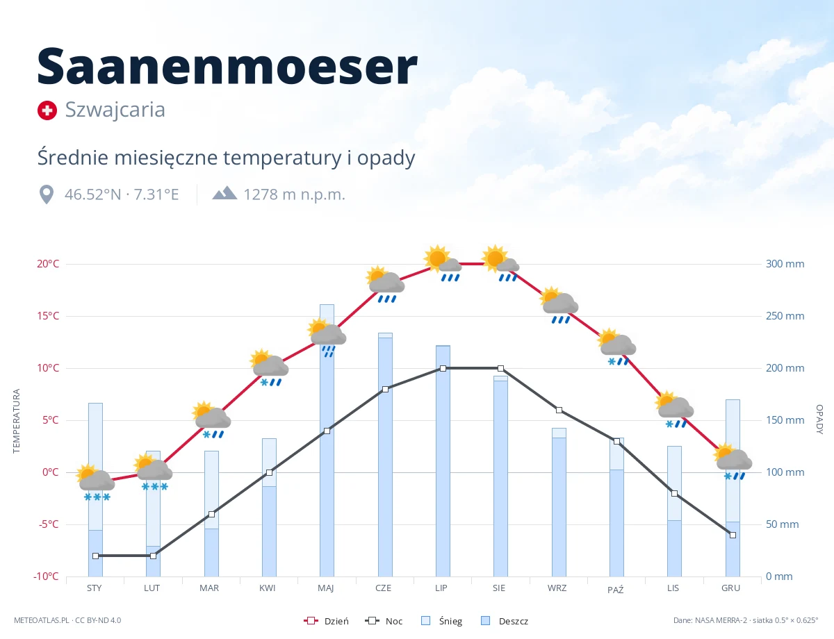Saanenmoeser - średnie miesięczne temperatury i opady