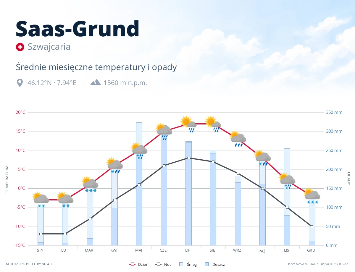 Saas-Grund - średnie miesięczne temperatury i opady