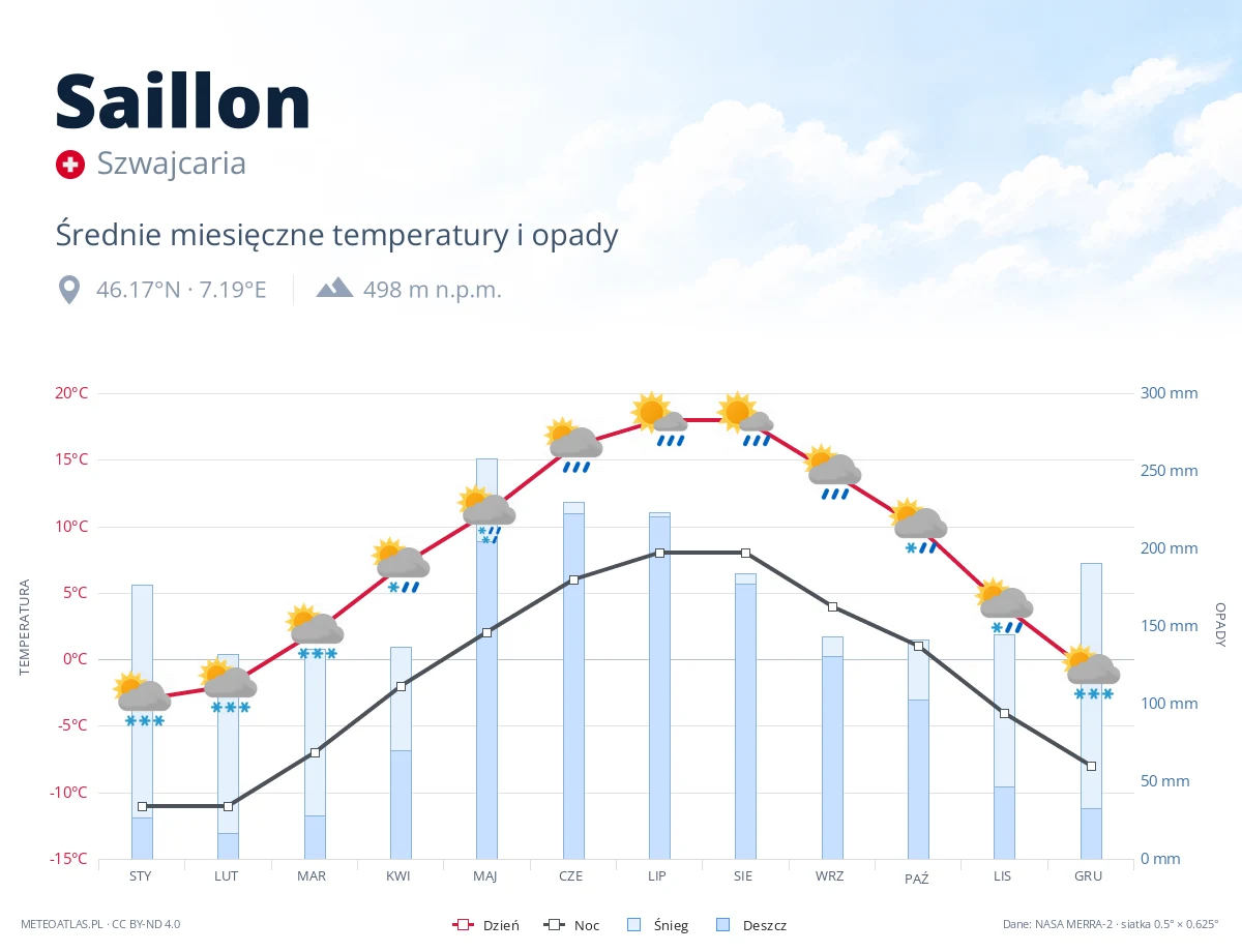 Saillon - średnie miesięczne temperatury i opady