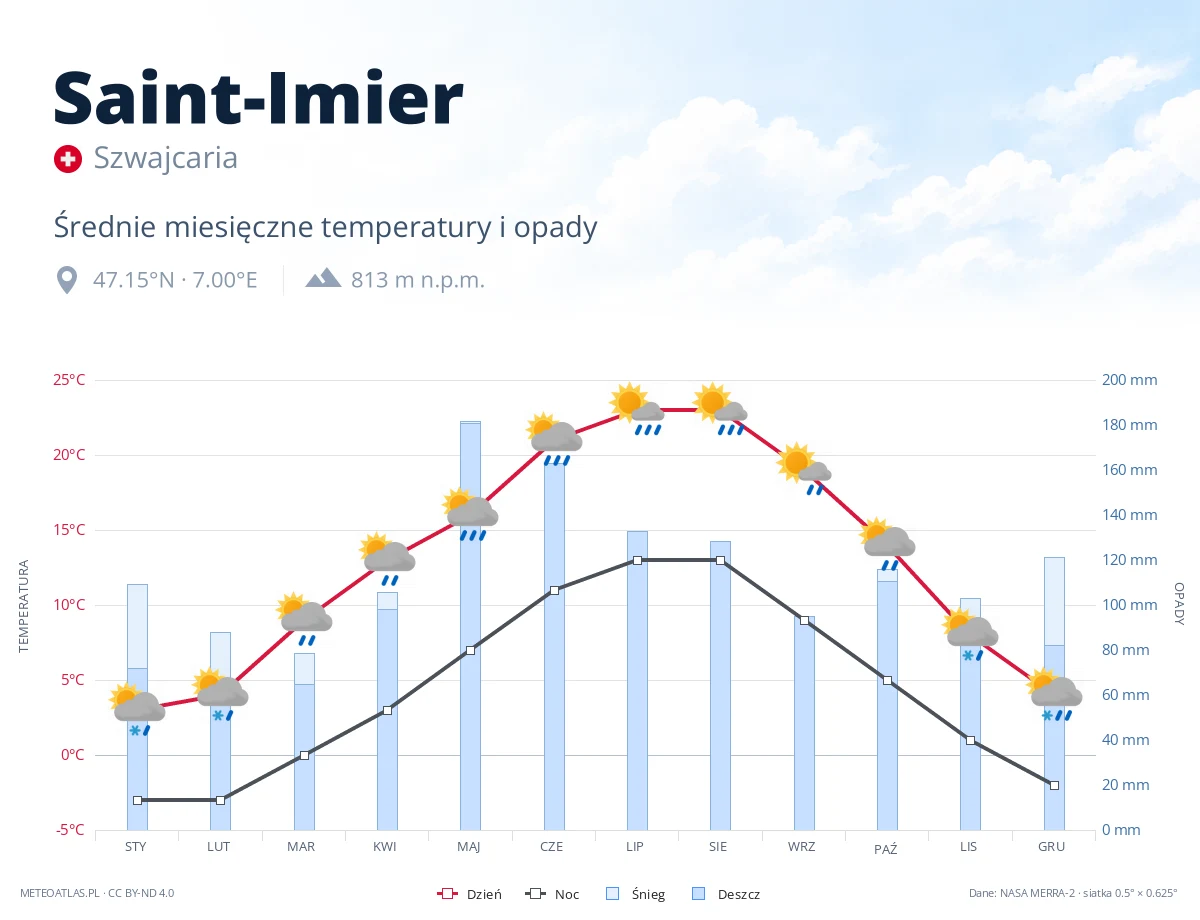 Saint-Imier - średnie miesięczne temperatury i opady