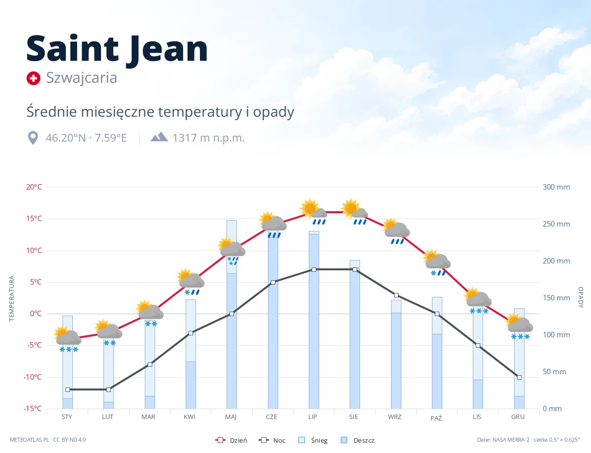 Saint Jean - średnie miesięczne temperatury i opady