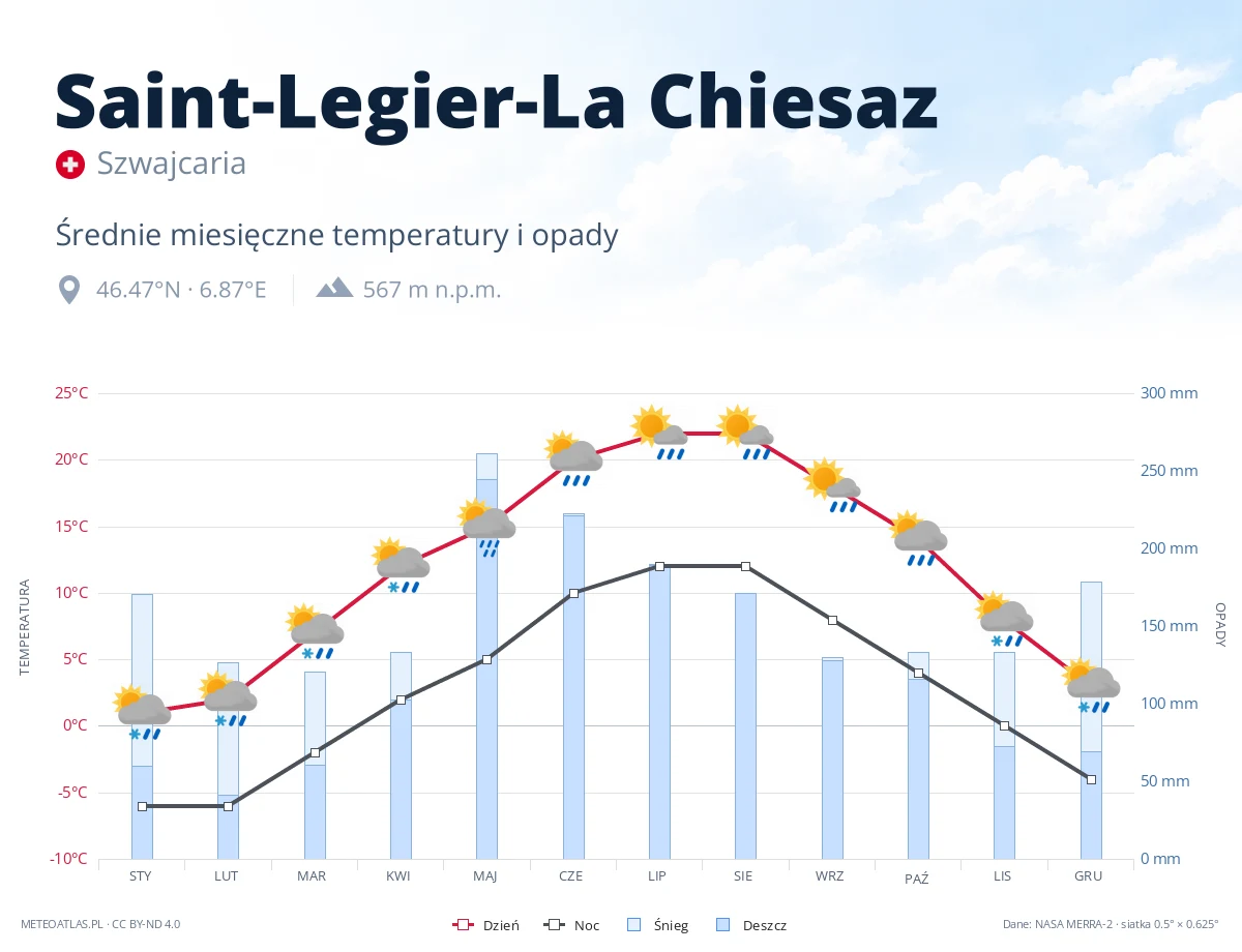 Saint-Legier-La Chiesaz - średnie miesięczne temperatury i opady