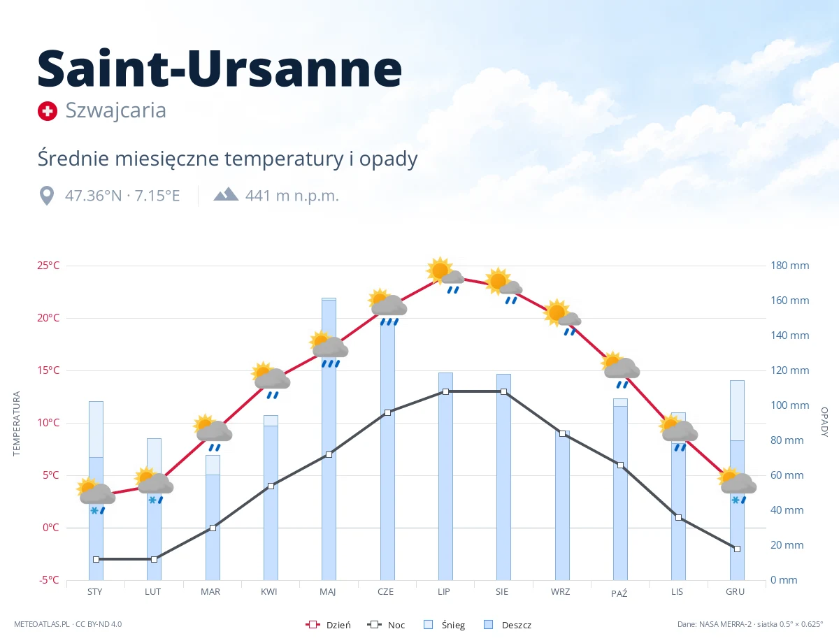 Saint-Ursanne - średnie miesięczne temperatury i opady