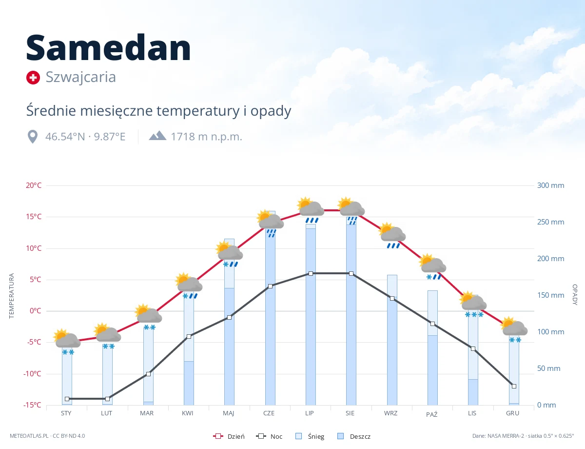 Samedan - średnie miesięczne temperatury i opady