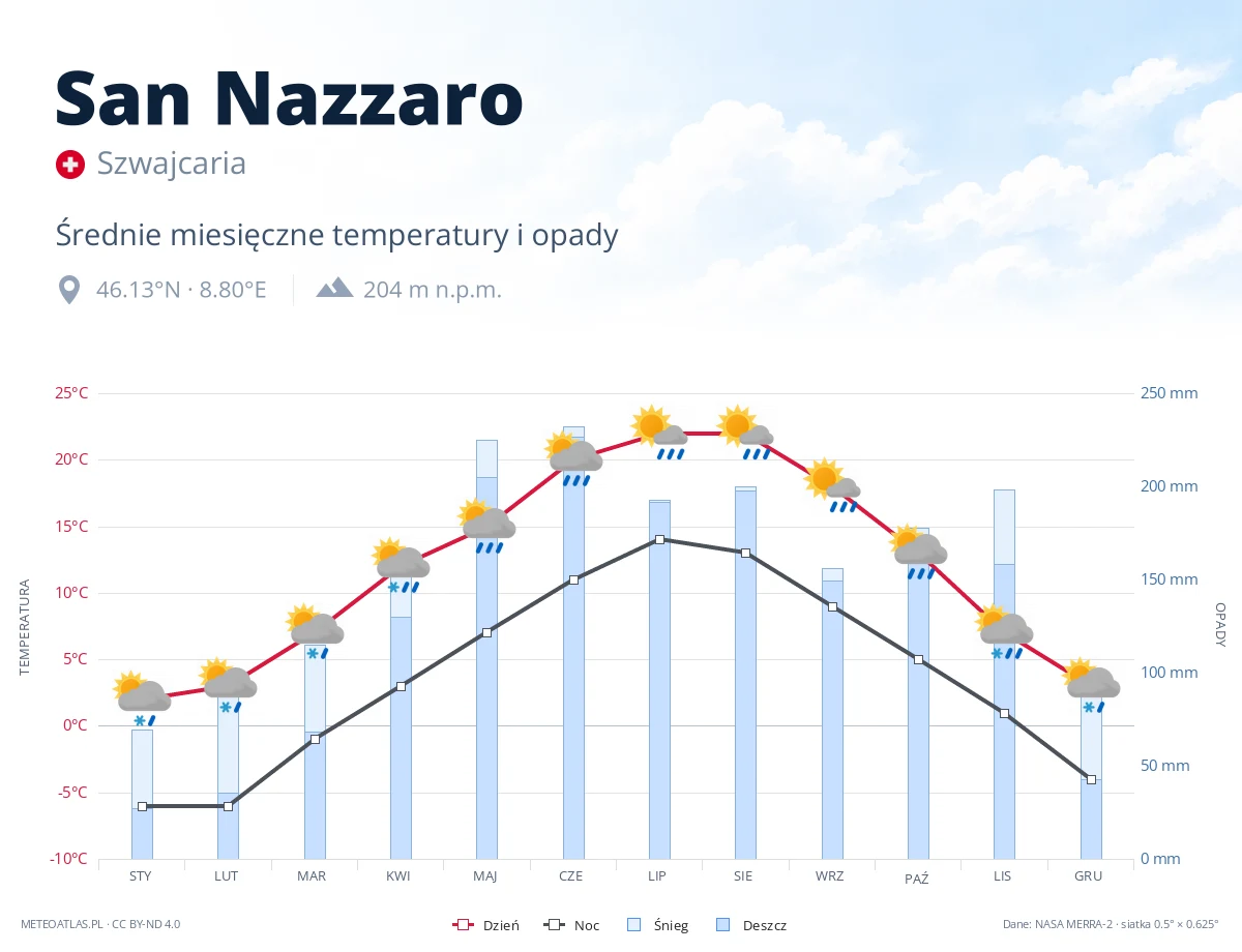 San Nazzaro - średnie miesięczne temperatury i opady