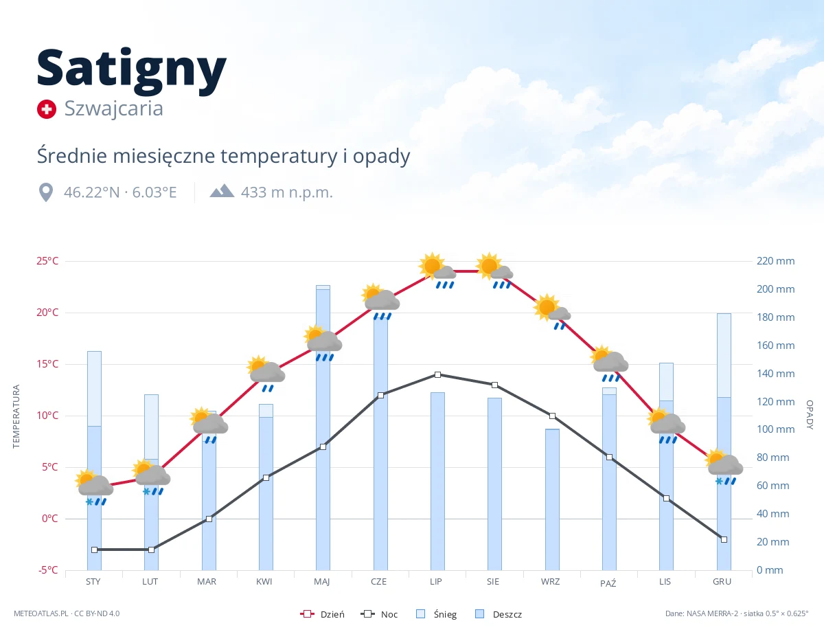 Satigny - średnie miesięczne temperatury i opady