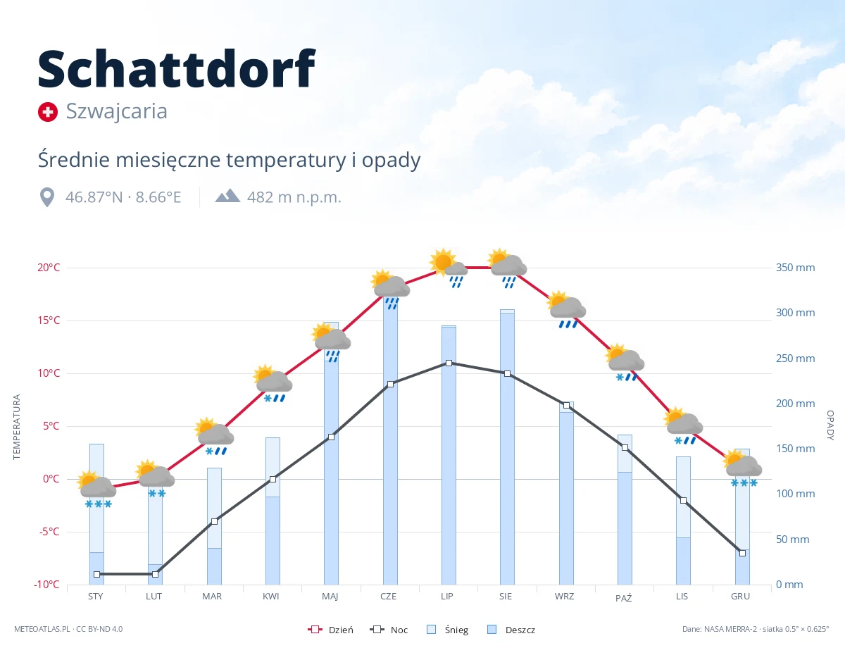 Schattdorf - średnie miesięczne temperatury i opady