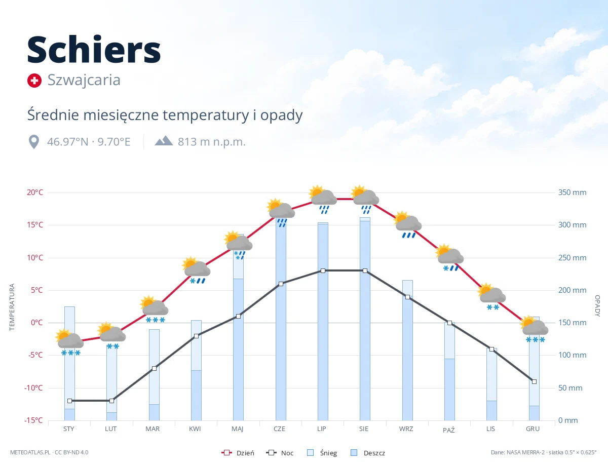 Schiers - średnie miesięczne temperatury i opady