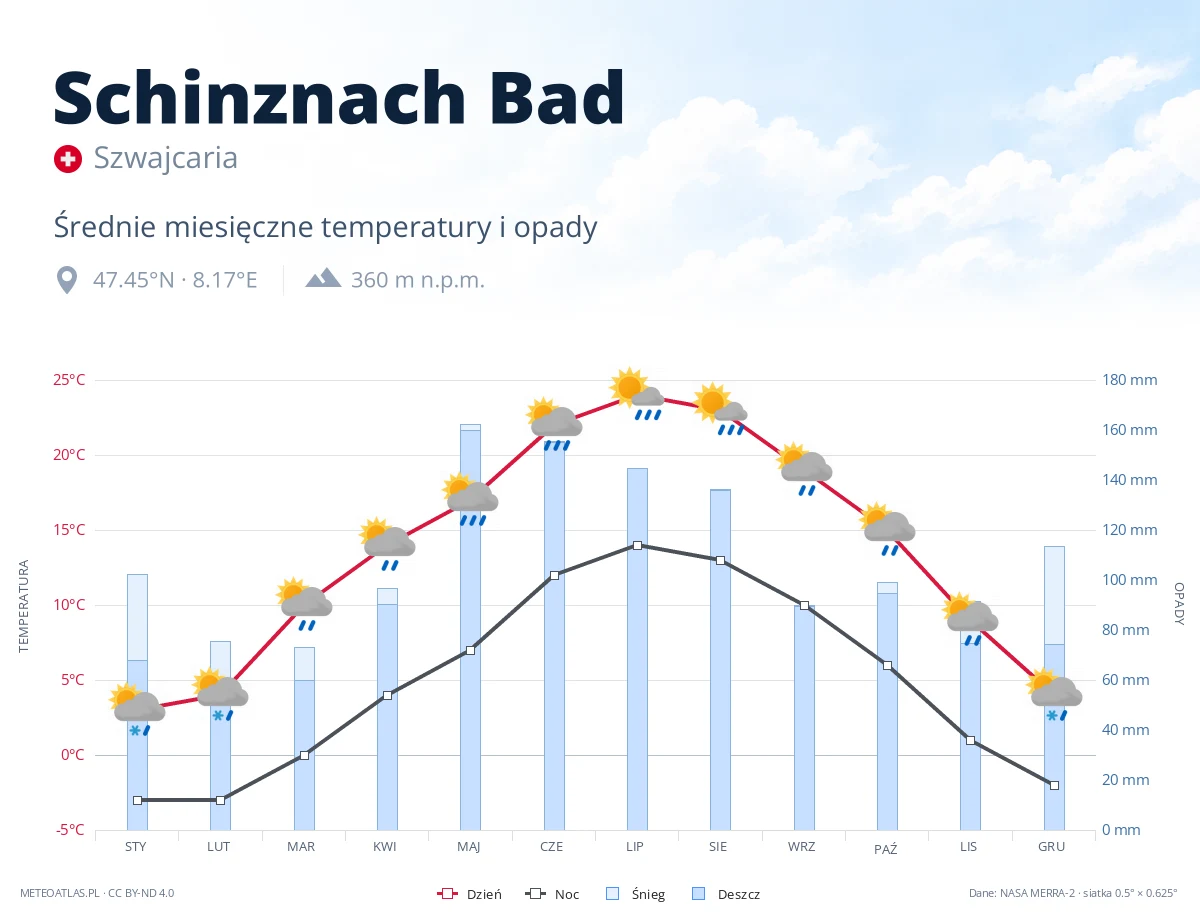 Schinznach Bad - średnie miesięczne temperatury i opady