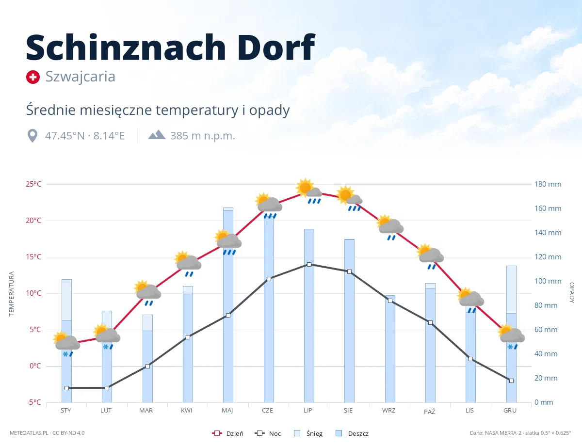 Schinznach Dorf - średnie miesięczne temperatury i opady