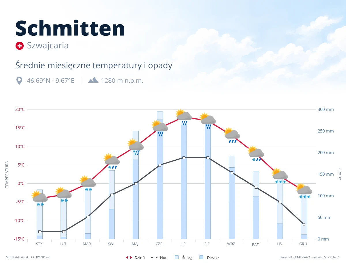Schmitten - średnie miesięczne temperatury i opady