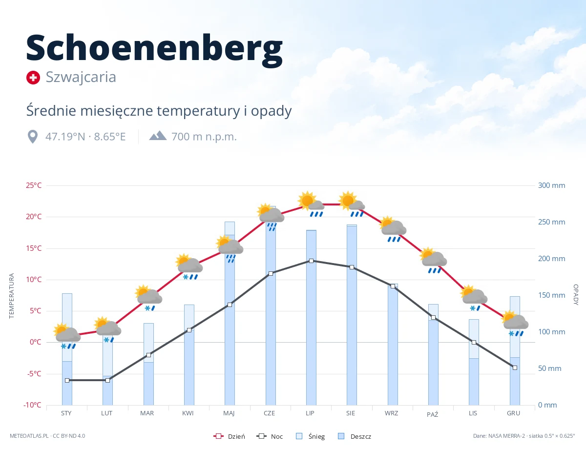 Schoenenberg - średnie miesięczne temperatury i opady
