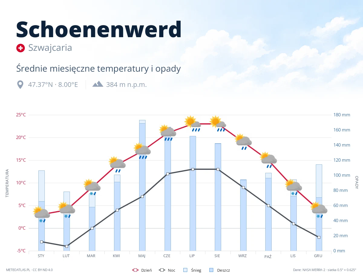 Schoenenwerd - średnie miesięczne temperatury i opady