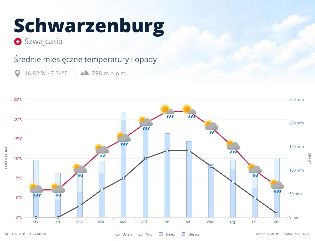 Schwarzenburg - średnie miesięczne temperatury i opady