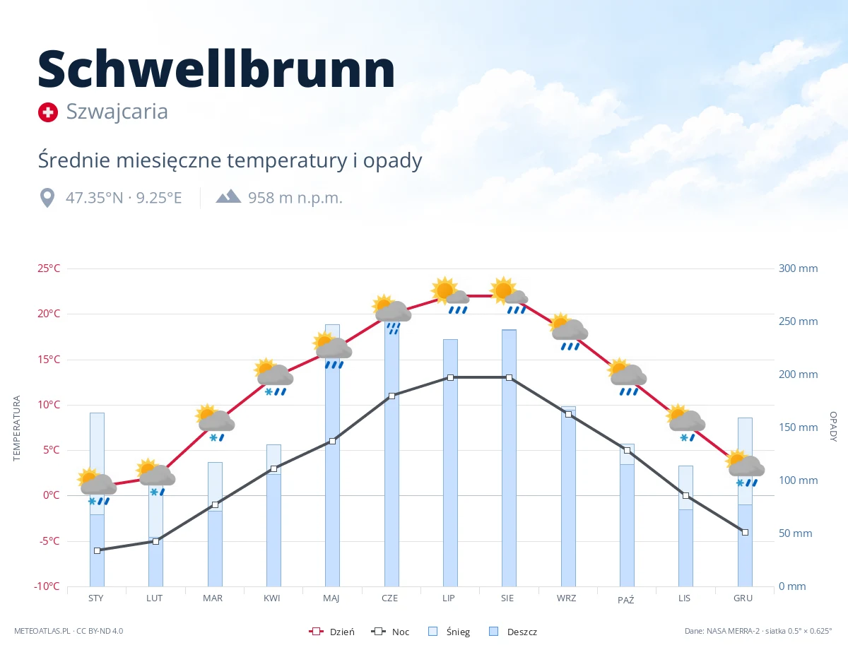 Schwellbrunn - średnie miesięczne temperatury i opady