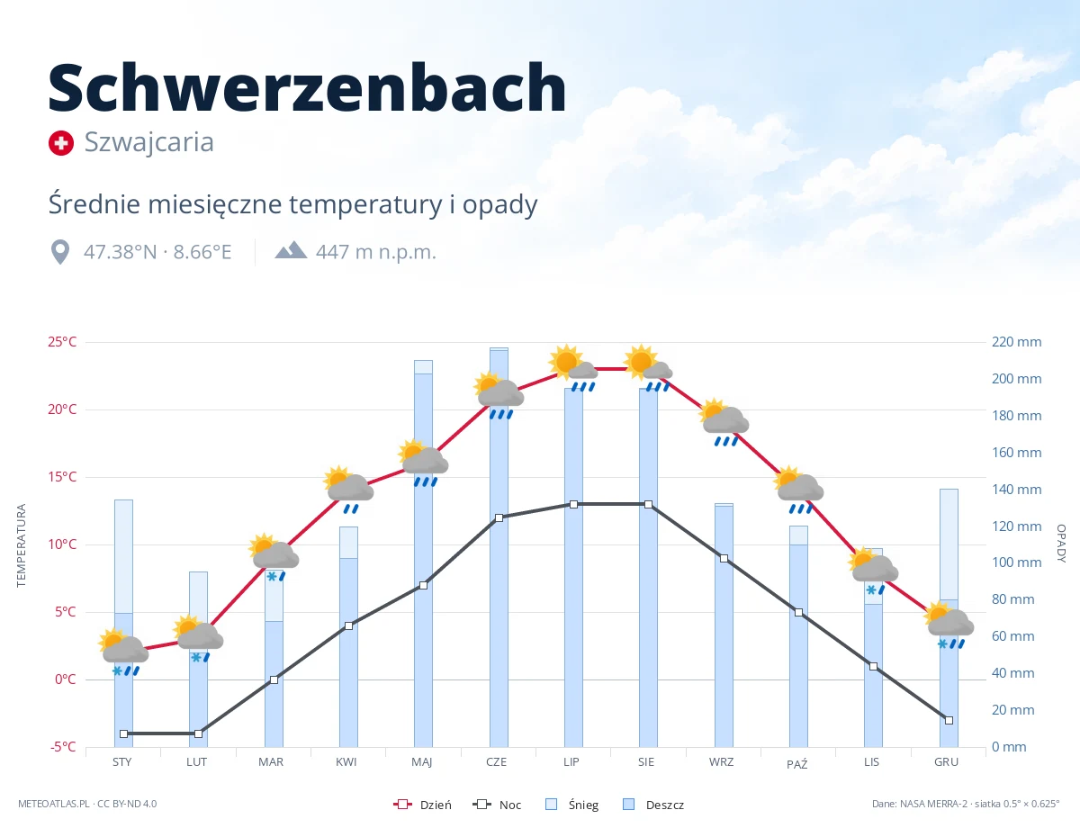 Schwerzenbach - średnie miesięczne temperatury i opady