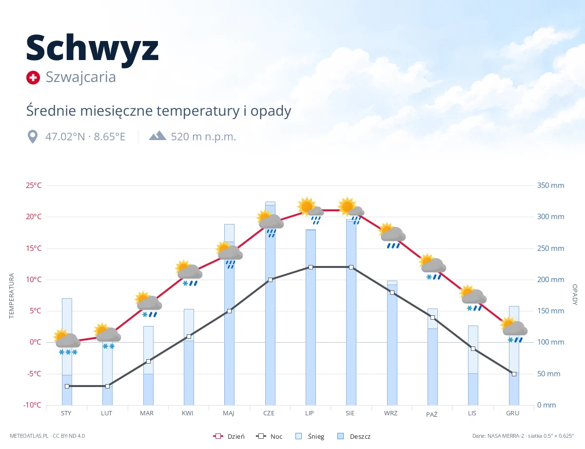 Schwyz - średnie miesięczne temperatury i opady