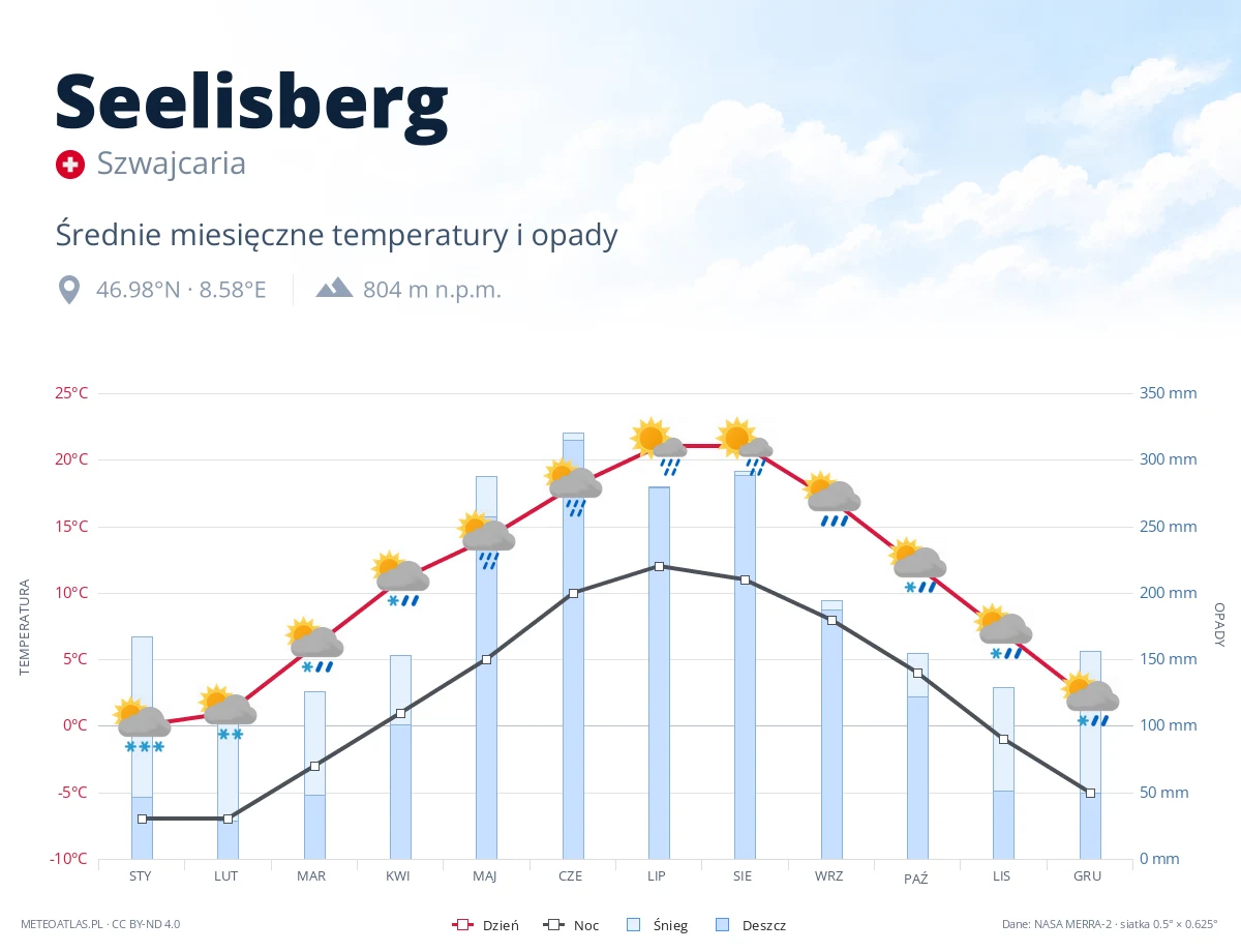 Seelisberg - średnie miesięczne temperatury i opady