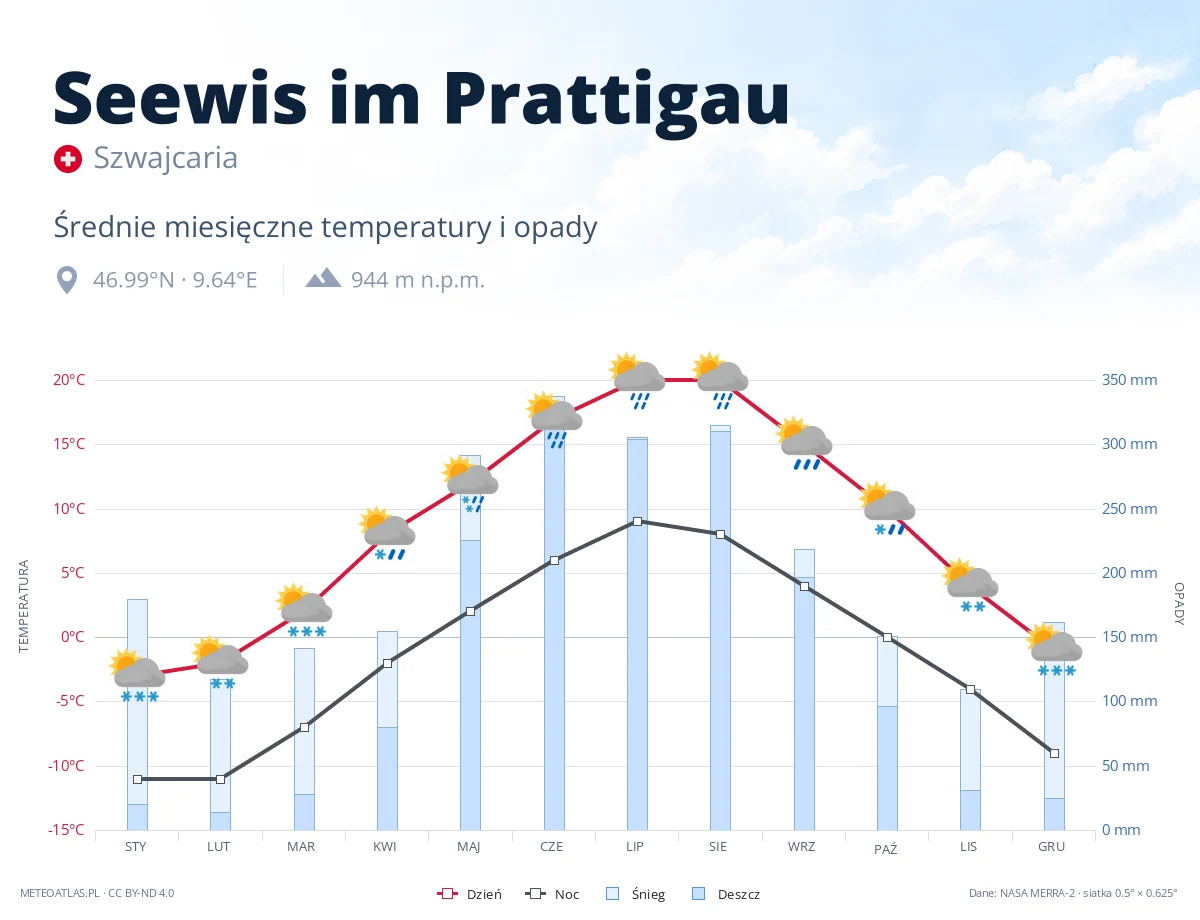 Seewis im Prattigau - średnie miesięczne temperatury i opady