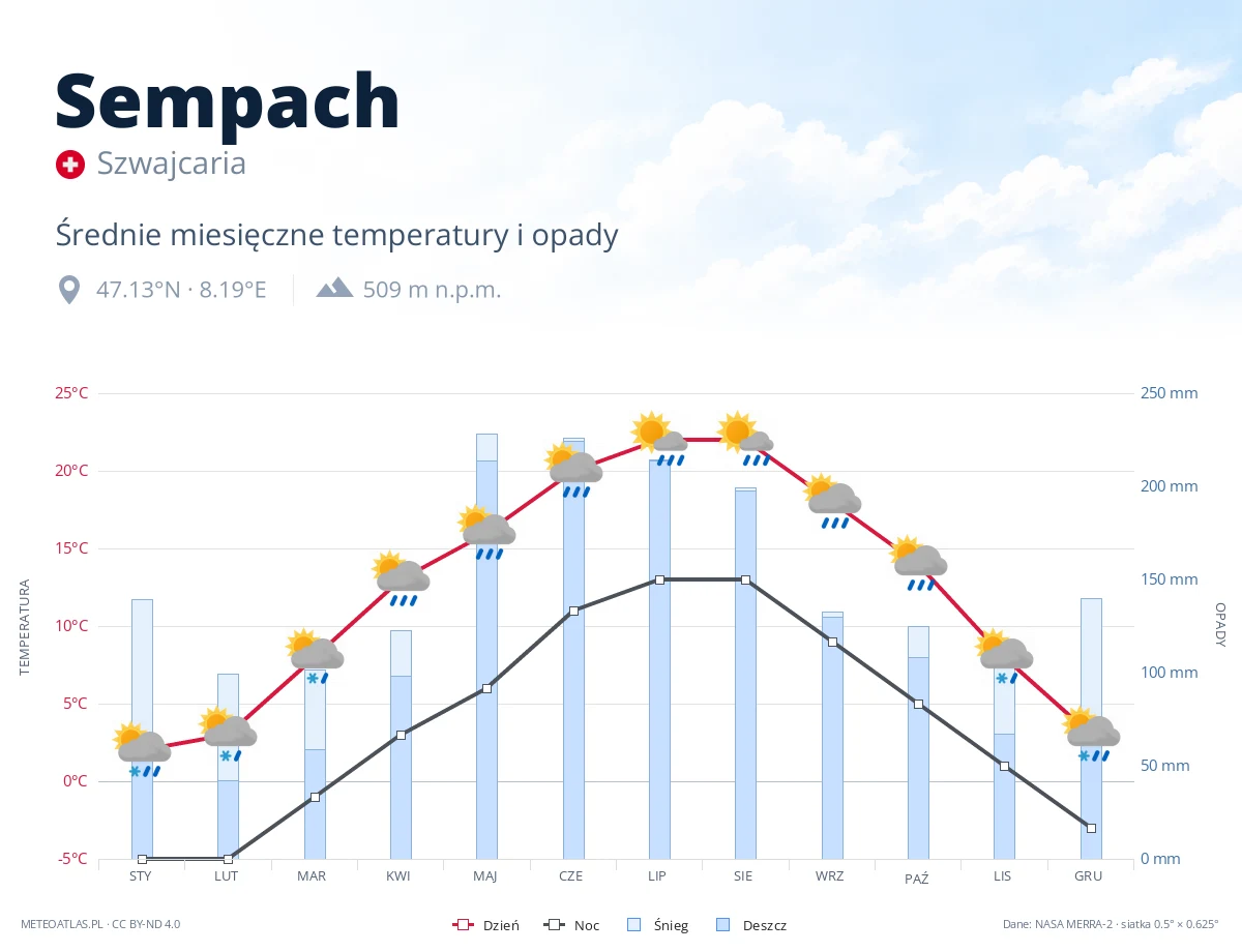 Sempach - średnie miesięczne temperatury i opady